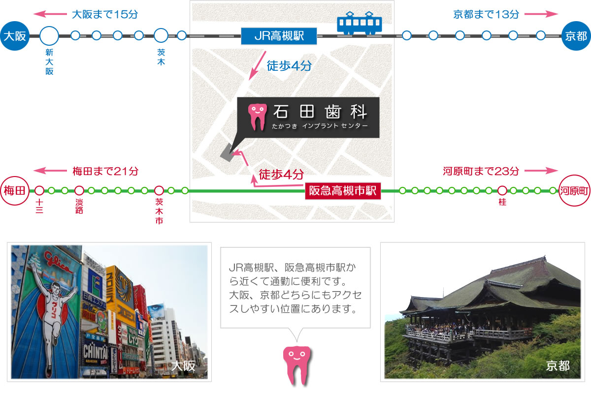 JR高槻駅から大阪駅まで15分、京都駅まで13分。阪急高槻市駅から梅田駅まで21分、河原町駅まで23分。JR高槻駅、阪急高槻市駅から近くて通勤に便利です。